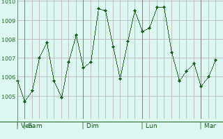 Graphe de la pression atmosphrique prvue pour Wong Tai Sin