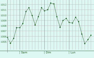 Graphe de la pression atmosphrique prvue pour Hermosillo