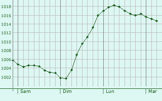 Graphe de la pression atmosphrique prvue pour Lint