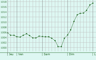 Graphe de la pression atmosphrique prvue pour Chevenon