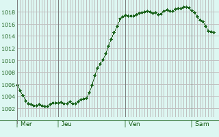 Graphe de la pression atmosphrique prvue pour La Chapelle-du-Bard