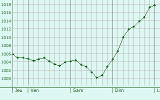 Graphe de la pression atmosphrique prvue pour Vannes-sur-Cosson