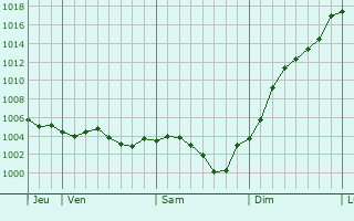 Graphe de la pression atmosphrique prvue pour Pithiviers