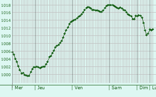 Graphe de la pression atmosphrique prvue pour Villette-ls-Arbois