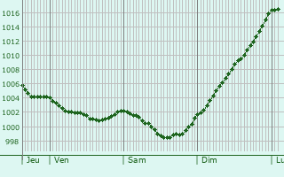 Graphe de la pression atmosphrique prvue pour Trvrien