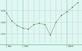 Graphe de la pression atmosphrique prvue pour Lamouilly