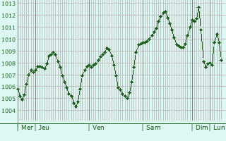 Graphe de la pression atmosphrique prvue pour Turayf