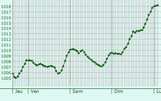 Graphe de la pression atmosphrique prvue pour Villargondran