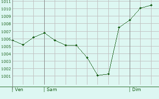 Graphe de la pression atmosphrique prvue pour Jur