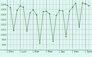 Graphe de la pression atmosphrique prvue pour Kushtagi