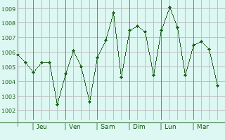 Graphe de la pression atmosphrique prvue pour Ouargaye