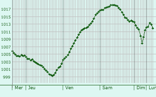 Graphe de la pression atmosphrique prvue pour Zeulenroda
