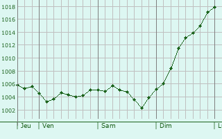 Graphe de la pression atmosphrique prvue pour Thil