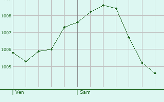 Graphe de la pression atmosphrique prvue pour Hunspach