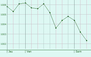 Graphe de la pression atmosphrique prvue pour La Celle-sous-Gouzon