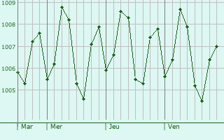 Graphe de la pression atmosphrique prvue pour Rameswaram