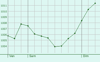 Graphe de la pression atmosphrique prvue pour Vic