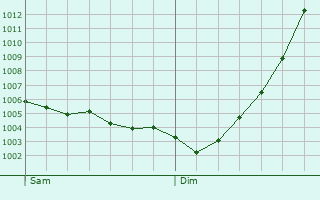 Graphe de la pression atmosphrique prvue pour Harderwijk