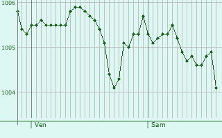 Graphe de la pression atmosphrique prvue pour Sainte-Colombe-sur-Seine