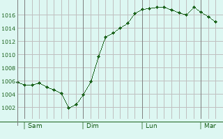 Graphe de la pression atmosphrique prvue pour Rouilly-Saint-Loup