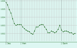 Graphe de la pression atmosphrique prvue pour Sausseuzemare-en-Caux