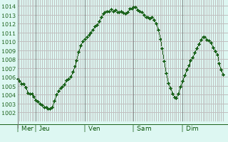 Graphe de la pression atmosphrique prvue pour Herqueville