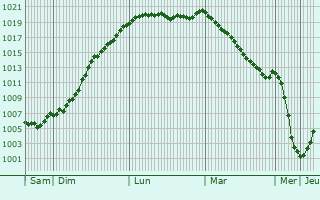 Graphe de la pression atmosphrique prvue pour Fimnil