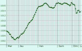 Graphe de la pression atmosphrique prvue pour Bragassargues