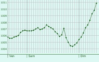 Graphe de la pression atmosphrique prvue pour Saint-Remimont