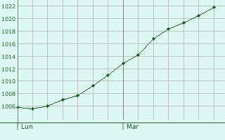 Graphe de la pression atmosphrique prvue pour Hamblain-les-Prs