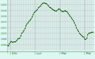 Graphe de la pression atmosphrique prvue pour Erpeldange-lez-Bous