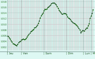 Graphe de la pression atmosphrique prvue pour Hakenfelde