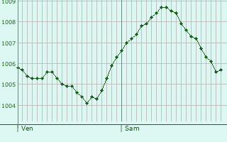 Graphe de la pression atmosphrique prvue pour Limburg an der Lahn