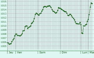 Graphe de la pression atmosphrique prvue pour Deutschlandsberg