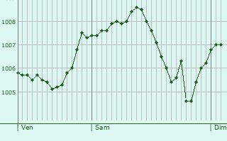 Graphe de la pression atmosphrique prvue pour Dahlenheim
