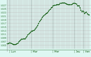 Graphe de la pression atmosphrique prvue pour La Haye-d