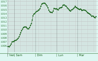 Graphe de la pression atmosphrique prvue pour Chaplynka