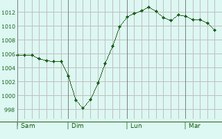 Graphe de la pression atmosphrique prvue pour Ilkeston