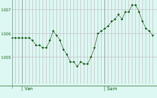 Graphe de la pression atmosphrique prvue pour Basse-Ham