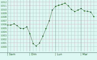 Graphe de la pression atmosphrique prvue pour Leek