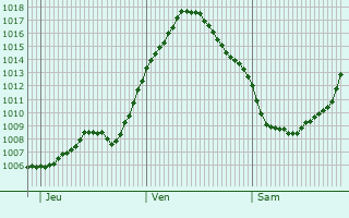 Graphe de la pression atmosphrique prvue pour Lavagna