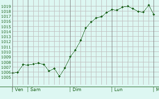 Graphe de la pression atmosphrique prvue pour Poinson-ls-Nogent