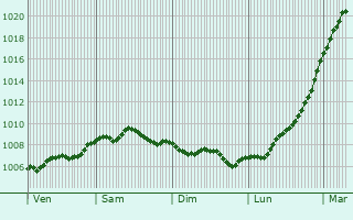 Graphe de la pression atmosphrique prvue pour Stalybridge