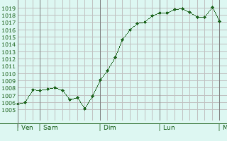 Graphe de la pression atmosphrique prvue pour Chtenay-Mcheron