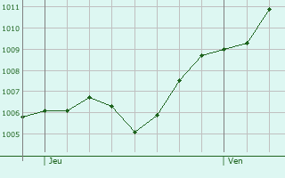 Graphe de la pression atmosphrique prvue pour Ferrara