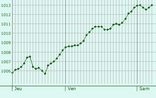 Graphe de la pression atmosphrique prvue pour Dueville