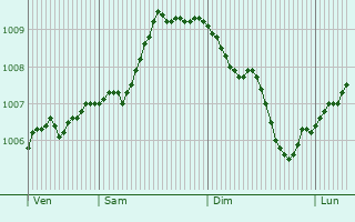 Graphe de la pression atmosphrique prvue pour Windermere
