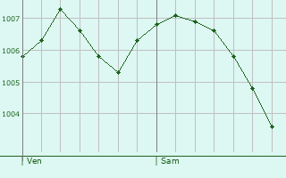 Graphe de la pression atmosphrique prvue pour Salans