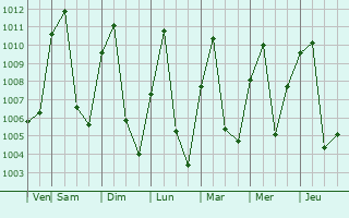 Graphe de la pression atmosphrique prvue pour Mae Hong Son