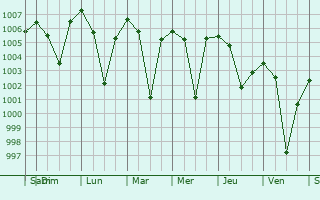 Graphe de la pression atmosphrique prvue pour Rengali